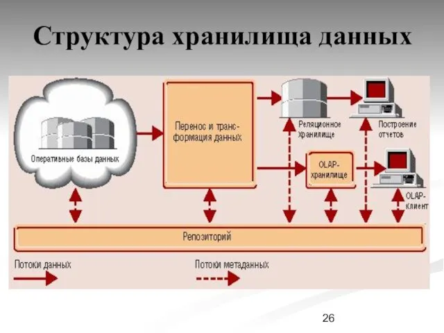 Структура хранилища данных