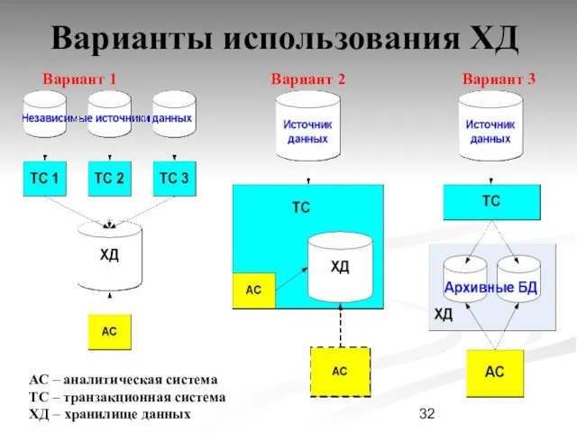 Варианты использования ХД АС – аналитическая система ТС – транзакционная