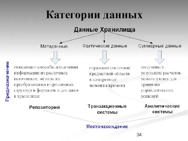 Категории данных