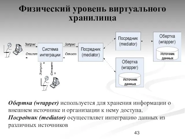 Физический уровень виртуального хранилища Обертка (wrapper) используется для хранения информации о внешнем источнике