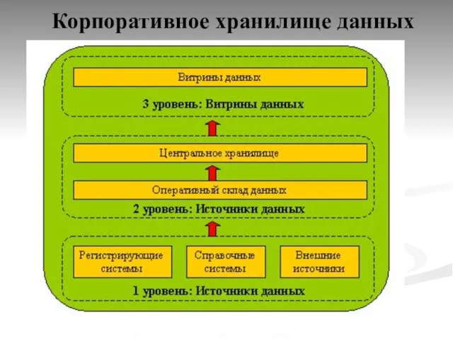 Корпоративное хранилище данных