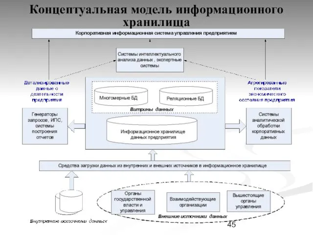 Концептуальная модель информационного хранилища