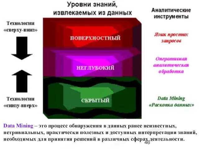 Data Mining – это процесс обнаружения в данных ранее неизвестных, нетривиальных, практически полезных