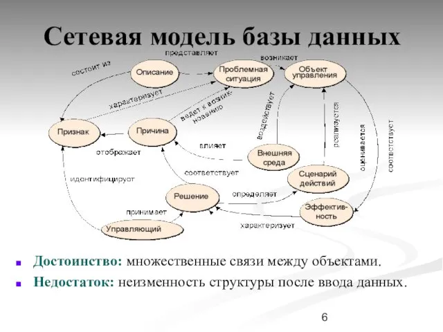 Сетевая модель базы данных Достоинство: множественные связи между объектами. Недостаток: неизменность структуры после ввода данных.