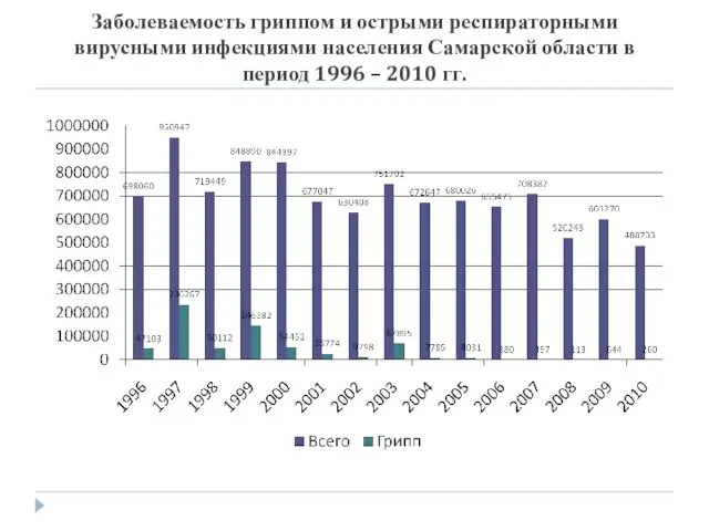 Заболеваемость гриппом и острыми респираторными вирусными инфекциями населения Самарской области в период 1996 – 2010 гг.