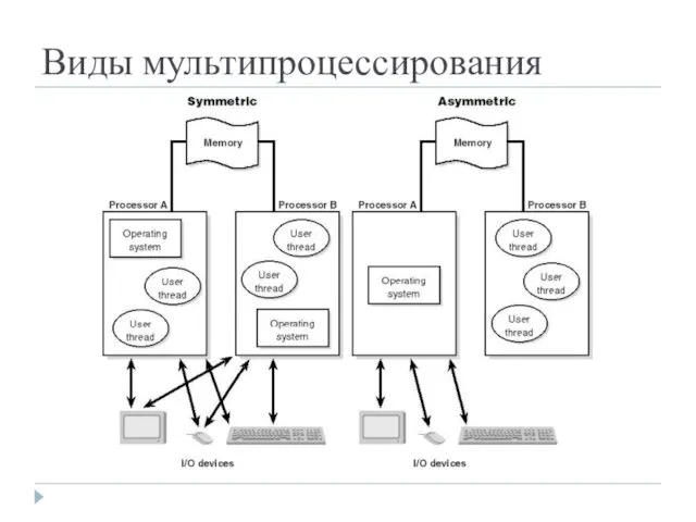 Виды мультипроцессирования