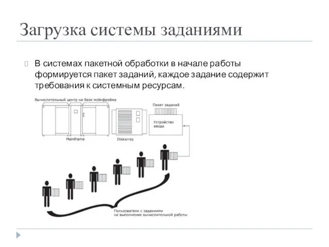 Загрузка системы заданиями В системах пакетной обработки в начале работы