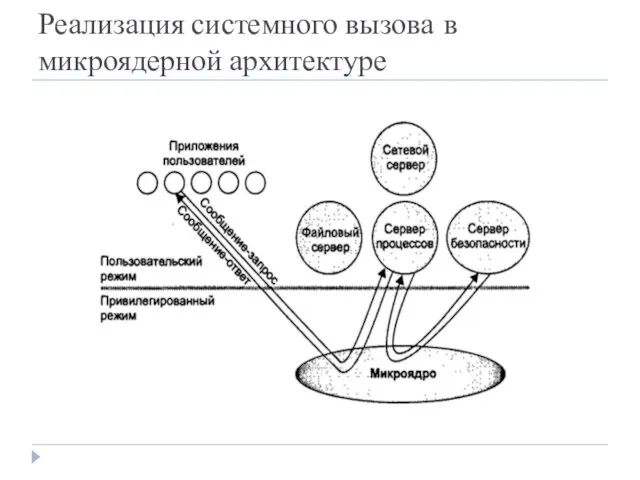 Реализация системного вызова в микроядерной архитектуре