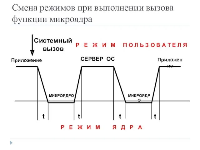 Смена режимов при выполнении вызова функции микроядра Системный вызов