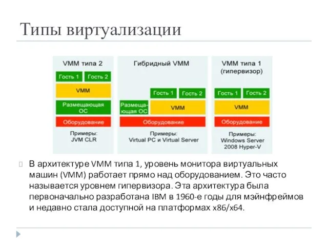 Типы виртуализации В архитектуре VMM типа 1, уровень монитора виртуальных