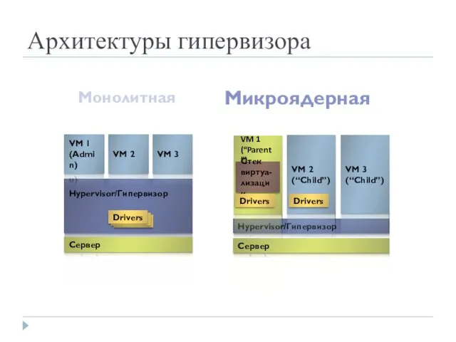 Архитектуры гипервизора Монолитная Hypervisor/Гипервизор VM 1 (Admin) VM 2 VM