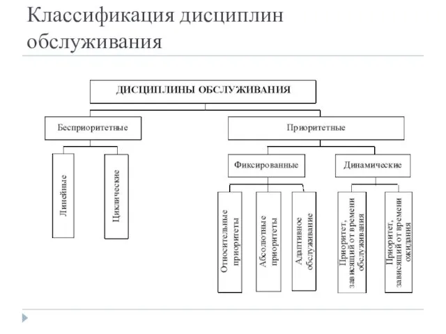 Классификация дисциплин обслуживания