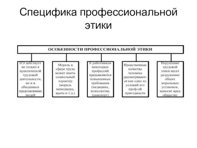 Специфика профессиональной этики