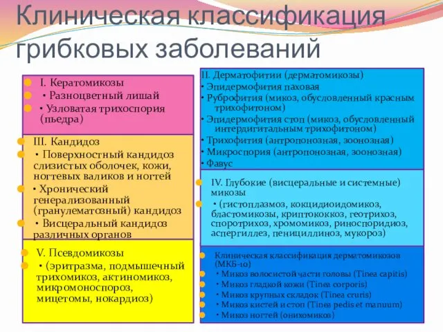 Клиническая классификация грибковых заболеваний I. Кератомикозы • Разноцветный лишай •