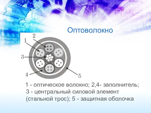 Оптоволокно 1 - оптическое волокно; 2,4- заполнитель; 3 - центральный