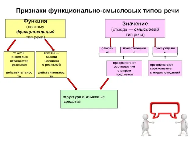 Признаки функционально-смысловых типов речи Функция (поэтому функциональный тип речи) Значение