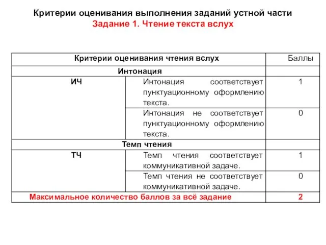 Критерии оценивания выполнения заданий устной части Задание 1. Чтение текста вслух