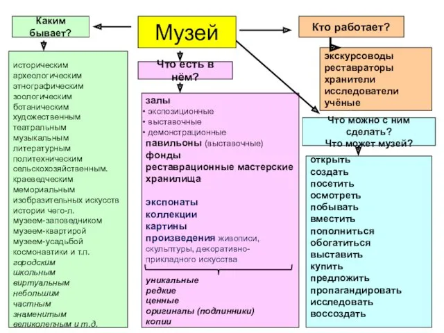 Музей Каким бывает? историческим археологическим этнографическим зоологическим ботаническим художественным театральным