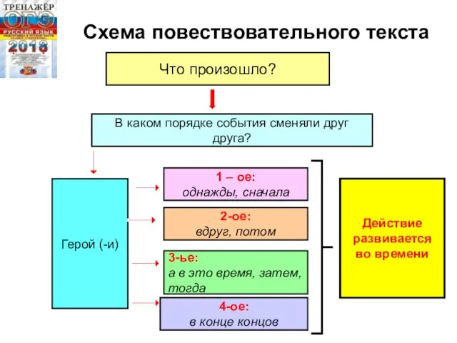 Схема повествовательного текста Что произошло? В каком порядке события сменяли