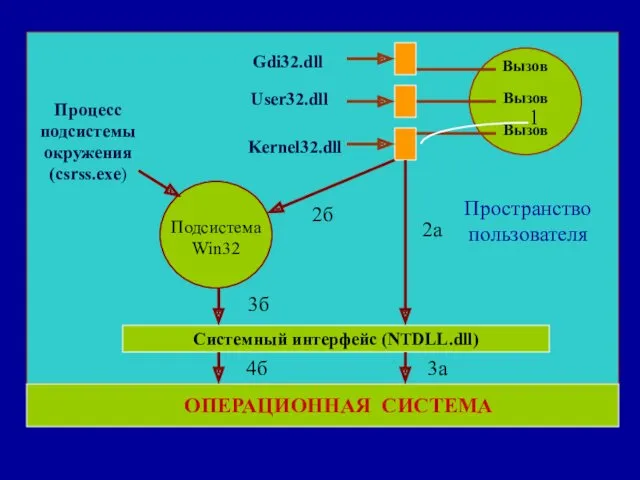 2б Вызов Вызов Вызов Gdi32.dll User32.dll Kernel32.dll Подсистема Win32 Процесс