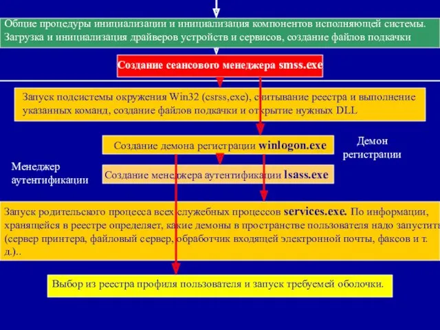 Общие процедуры инициализации и инициализация компонентов исполняющей системы. Загрузка и