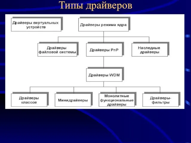 Типы драйверов