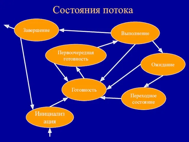 Инициализация Переходное состояние Ожидание Выполнение Первоочередная готовность Готовность Завершение Состояния потока