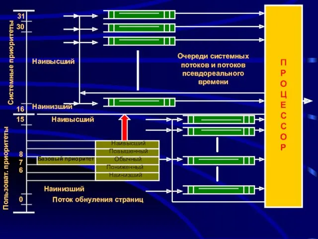 31 30 16 0 15 Системные приоритеты Пользоват. приоритеты 7