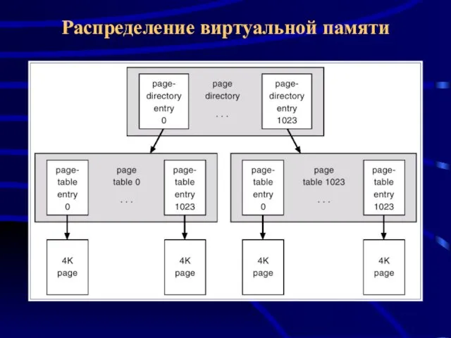 Распределение виртуальной памяти