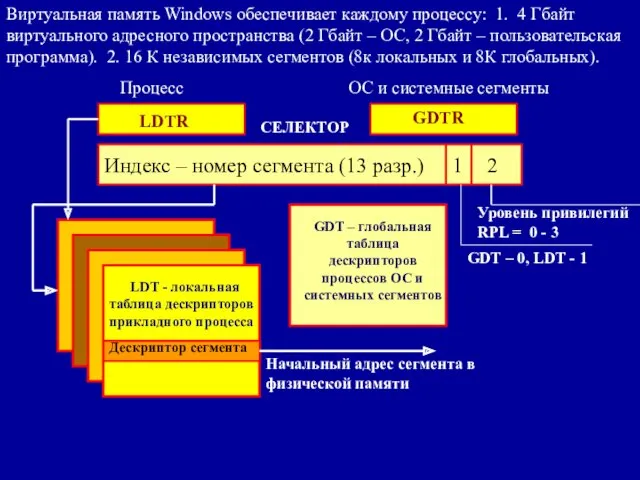 Виртуальная память Windows обеспечивает каждому процессу: 1. 4 Гбайт виртуального