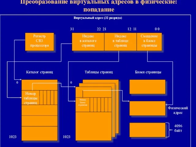 Преобразование виртуальных адресов в физические: попадание