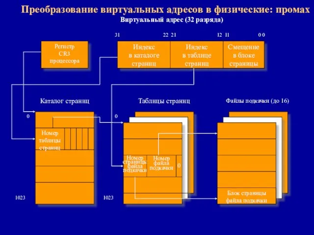 Преобразование виртуальных адресов в физические: промах