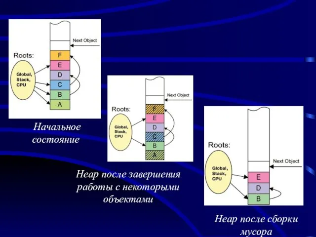 Начальное состояние хипа Хип после завершения работы с некоторыми объектами