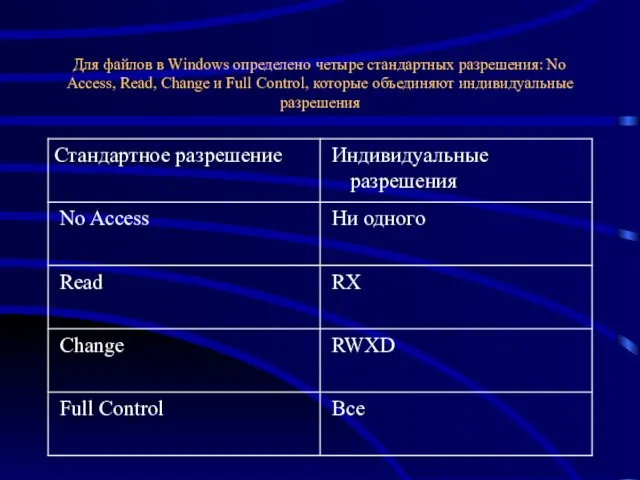 Для файлов в Windows определено четыре стандартных разрешения: No Access,