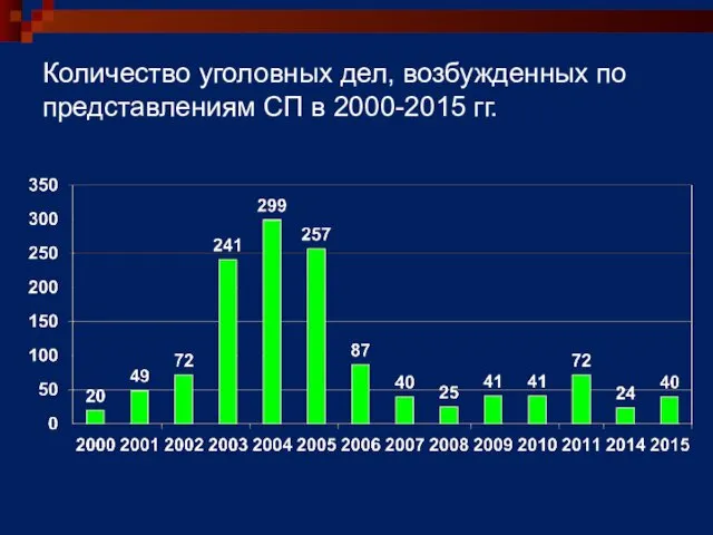 Количество уголовных дел, возбужденных по представлениям СП в 2000-2015 гг.