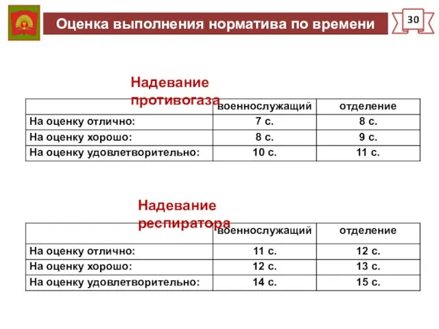 Оценка выполнения норматива по времени 30 Надевание противогаза Надевание респиратора