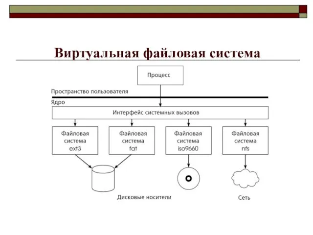 Виртуальная файловая система