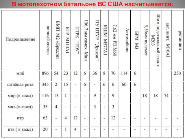 В мотопехотном батальоне ВС США насчитывается: