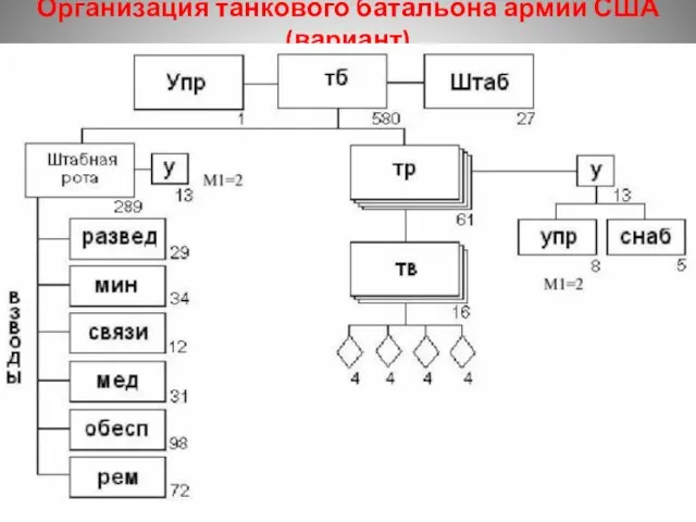 Организация танкового батальона армии США (вариант)