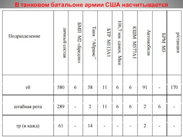 В танковом батальоне армии США насчитывается