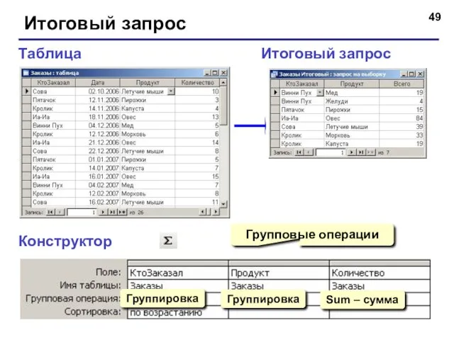 Итоговый запрос Конструктор Таблица Итоговый запрос Групповые операции Группировка Группировка Sum – сумма