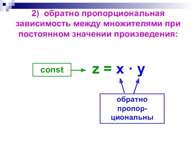 2) обратно пропорциональная зависимость между множителями при постоянном значении произведения: