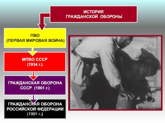 ГРАЖДАНСКАЯ ОБОРОНА РОССИЙСКОЙ ФЕДЕРАЦИИ (1991 г.) ГРАЖДАНСКАЯ ОБОРОНА СССР (1961