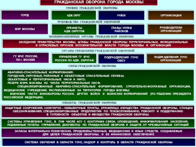 ОРГАНЫ УПРАВЛЕНИЯ ГРАЖДАНСКОЙ ОБОРОНОЙ КООРДИНАЦИОННЫЕ ОРГАНЫ ГРАЖДАНСКОЙ ОБОРОНЫ АДМ. ОКРУГ