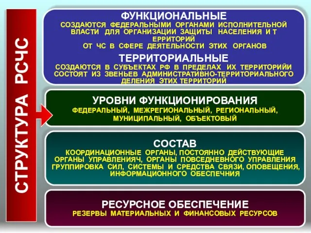 УРОВНИ ФУНКЦИОНИРОВАНИЯ ФЕДЕРАЛЬНЫЙ, МЕЖРЕГИОНАЛЬНЫЙ, РЕГИОНАЛЬНЫЙ, МУНИЦИПАЛЬНЫЙ, ОБЪЕКТОВЫЙ ФУНКЦИОНАЛЬНЫЕ СОЗДАЮТСЯ ФЕДЕРАЛЬНЫМИ