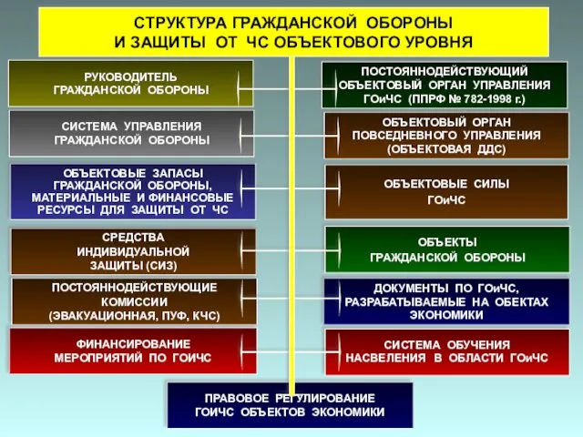 ПРАВОВОЕ РЕГУЛИРОВАНИЕ ГОИЧС ОБЪЕКТОВ ЭКОНОМИКИ ФИНАНСИРОВАНИЕ МЕРОПРИЯТИЙ ПО ГОИЧС ОБЪЕКТОВЫЙ