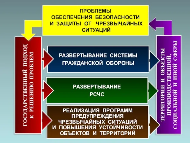 ТЕРРИТОРИИ И ОБЪЕКТЫ ПРОИЗВОДСТВЕННОЙ, СОЦИАЛЬНОЙ И ИНОЙ СФЕРЫ РАЗВЕРТЫВАНИЕ РСЧС