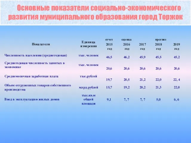 Основные показатели социально-экономического развития муниципального образования город Торжок