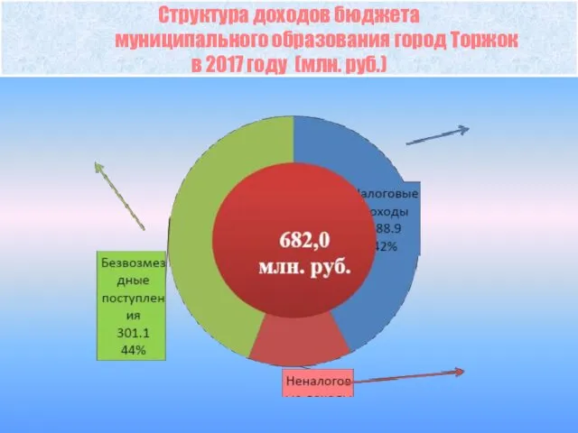 Структура доходов бюджета муниципального образования город Торжок в 2017 году (млн. руб.)
