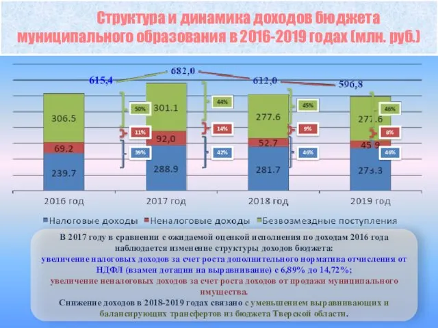 Структура и динамика доходов бюджета муниципального образования в 2016-2019 годах